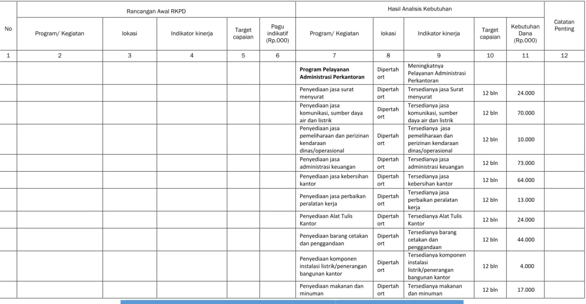 Tabel 2.4  Review terhadap Rancangan Awal RKPD tahun 2016 Kab. Dharmasraya  Dinas Pertanian Tanaman Pangan dan Hortikultura 