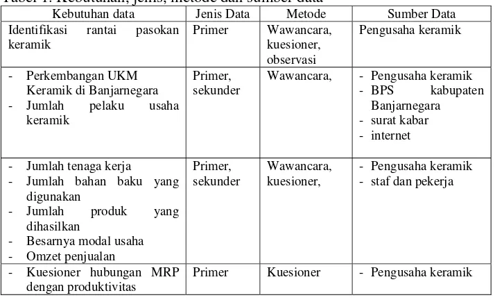 Tabel 1. Kebutuhan, jenis, metode dan sumber data 