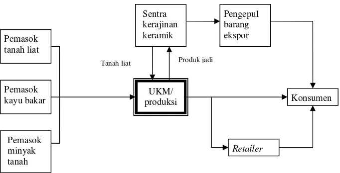 Gambar 7. Model rantai pasokan UKM keramik Klampok Banjarnegara 
