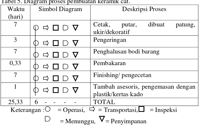 Tabel 5. Diagram proses pembuatan keramik cat. 