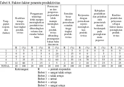 Tabel 8. Faktor-faktor penentu produktivitas 