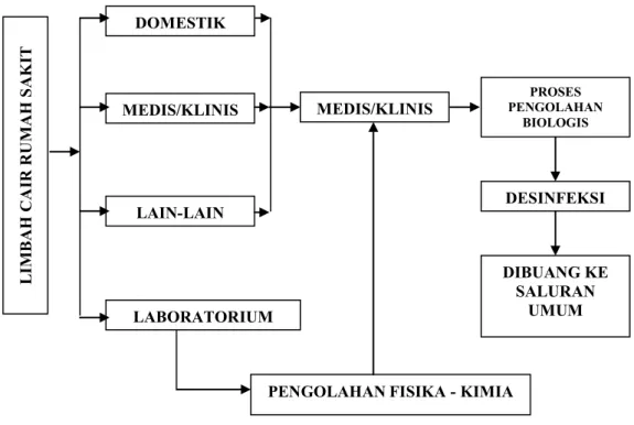 Gambar 2.1. Diagram Proses Pengelolaan Air Limbah Rumah Sakit                                 (Said dan Wahjono, 1999)
