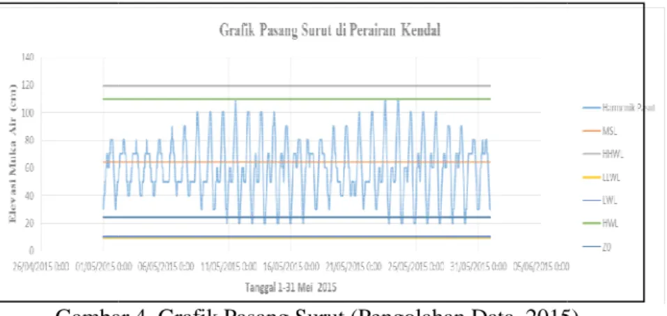 Gambar 4. Grafik Pasang Surut (Pengolahan Data, 2015).