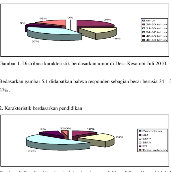 Gambar 1. Distribusi karakteristik berdasarkan umur di Desa Kesambi Juli 2010. 