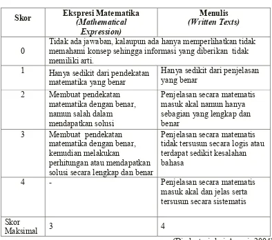 Tabel 3.2 Pemberian Skor Soal Kemampuan Komunikasi Matematis  