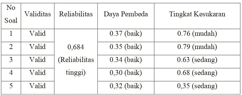 Tabel 3.6 Rekapitulasi Hasil Tes Uji Coba  