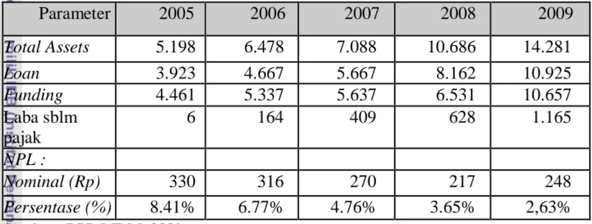 Tabel 10. Perkembangan  Usaha  PT.  BPR  Mitra  Daya  Mandiri  Lima  Tahun  Terakhir 2005-2009 (dalam juta rupiah) 