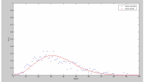 Gambar 1 Kurva sebaran kecepatan partikel hasil solusi eksak dan solusi    numerik dengan nilai awal Bobylev