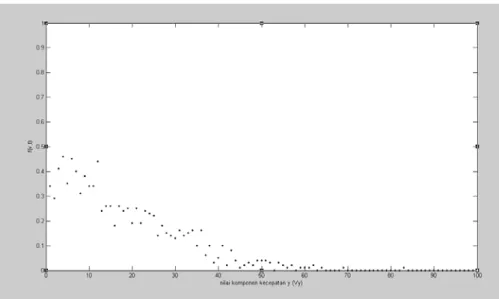 Gambar 4   Kurva sebaran komponen kecepatan z hasil simulasi. 
