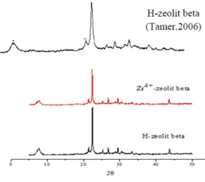 Tabel 2. Lima puncak tertinggi dari H-zeolit beta dan Zr 4+ -zeolit beta