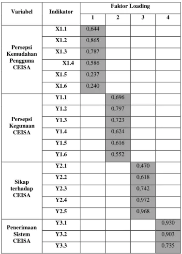 Tabel 8. Pengujian Reliability Consistency Internal 