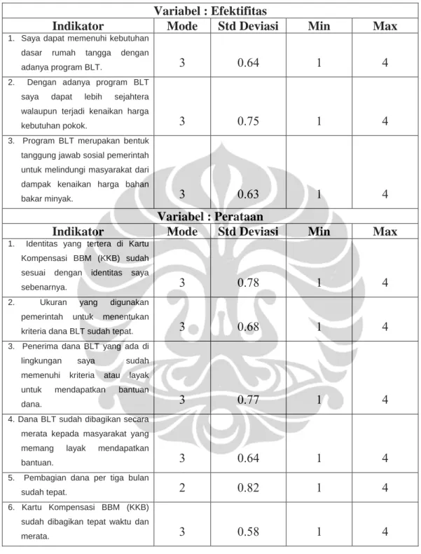 Tabel 5.4 Analisis Statistik Deskriptif  Variabel : Efektifitas 