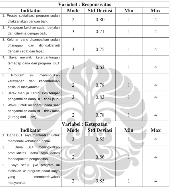 Tabel 5.4 (sambungan)  Variabel : Responsivitas 