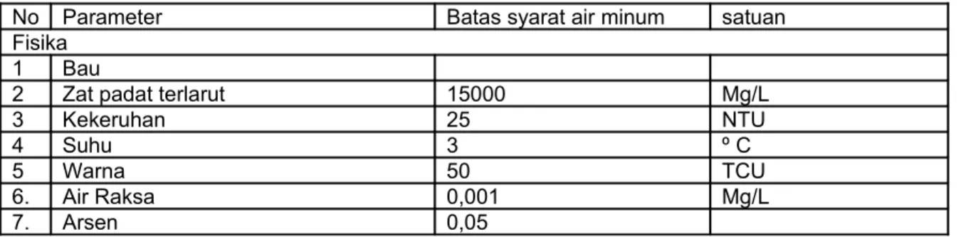 Tabel 5.2 Tolok Ukur Parameter Kebisingan, Polusi Udara, dan Gangguan Lalu Lintas No Parameter yang Diukur Baku Mutu