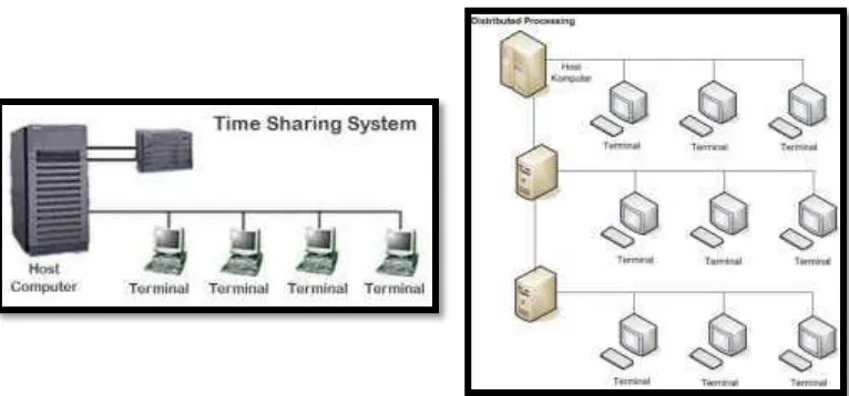 Gambar 2.7. Jaringan Komputer Model TSS dan Distributed Processing 