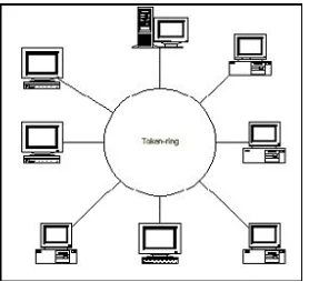 Gambar 2.9. Topologi Jaringan Token Ring 