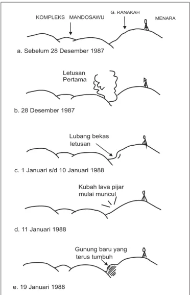 Gambar 6. Sketsa proses terjadinya pembentukan gunung api baru  di lereng Pocok Ranakah yang dinamakan Gunung Anak Ranakah  (Katili dan Sudradjat, 1988).