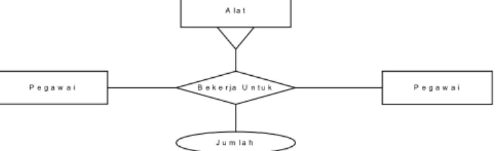 Gambar 2.4 Binary Relationship (2004:127)  C.  Ternary Relationship 