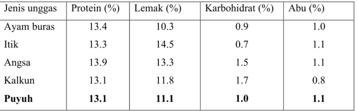 Tabel 1. Perbedaan susunan protein dan lemak dari berbagai telur unggas. 