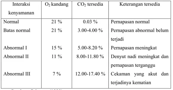 Tabel 3. Interaksi yang berkaitan dengan tersedianya O 2  dan CO 2    Interaksi 
