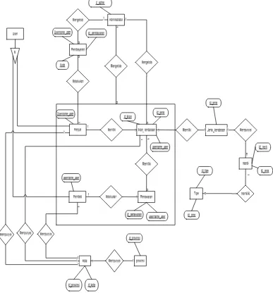 Gambar III-4 Entity Relationship Diagram 
