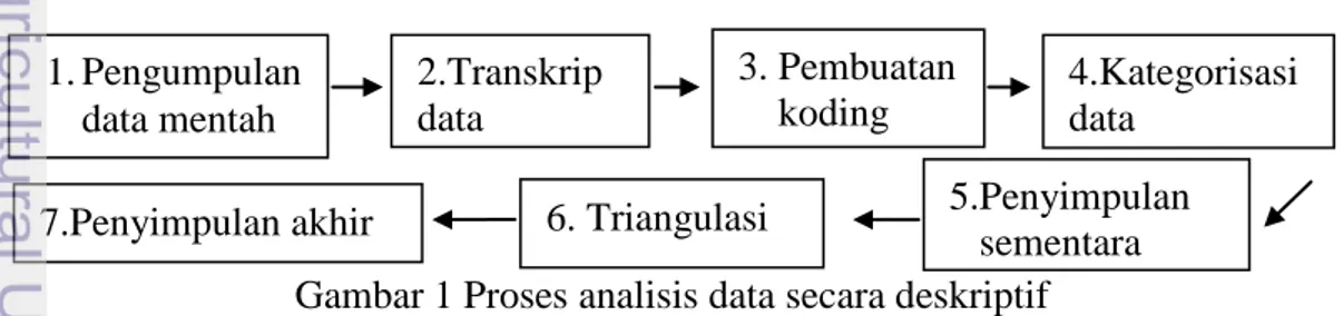 Gambar 1 Proses analisis data secara deskriptif 1. Pengumpulan data mentah  4.Kategorisasi  data 5.Penyimpulan    sementara 6