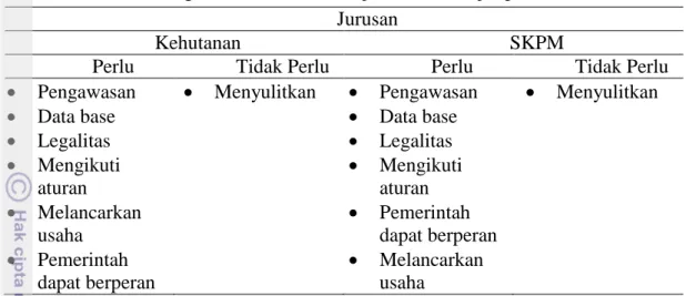 Tabel 2 menunjukkan argumentasi mahasiswa mengenai pembuatan rencana  kerja yang harus disetujui pemerintah baik di hutan negara maupun hutan rakyat