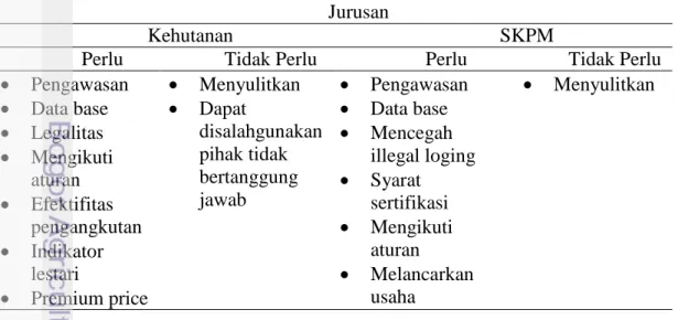 Tabel 3  Argumentasi mengenai dokumen pengangkutan kayu  Jurusan 