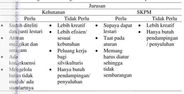 Tabel 4  Argumentasi mengenai sistem silvikultur diatur oleh pemerintah  Jurusan 