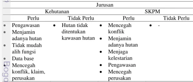 Tabel 5  Argumentasi mengenai kawasan hutan  Jurusan 