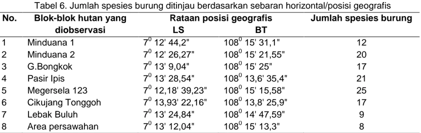Tabel 6. Jumlah spesies burung ditinjau berdasarkan sebaran horizontal/posisi geografis   No