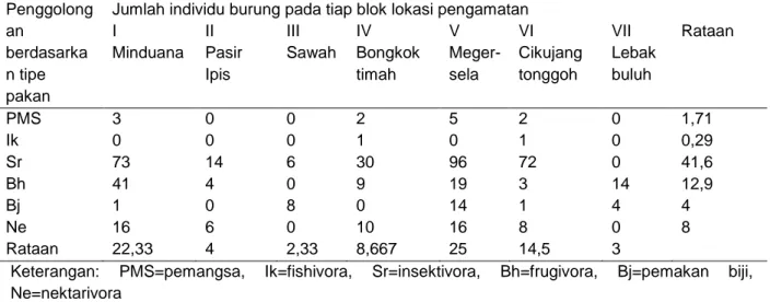 Tabel  4  Jumlah  individu  burung  pada  tiap  blok  pengamatan  ditinjau  berdasarkan  penggolongan  tipe  pakannya