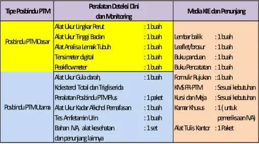 Tabel 2. Standar Sarana Posbindu PTM