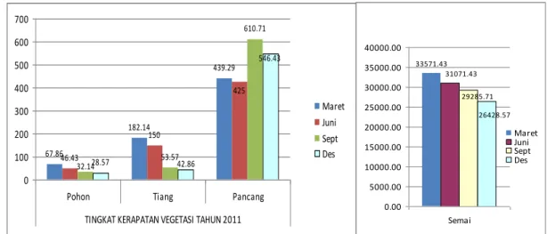 Gambar  3.  Grafik  tingkat  Kerapatan  Vegetasi    (Indv/ha)  pada  Tiap  Tingkat  Pertumbuhan   Vegetasi 