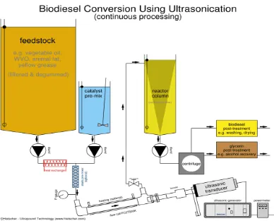 Figure 1. 6 Illustration of biodiesel processor, reactor and Ultrasonic transducer (continuous process) (Hielscher-Ultrasound Technology 2007) 