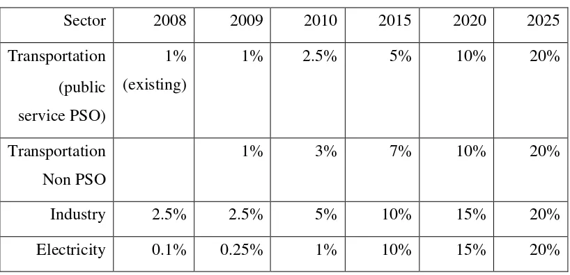 Table 1. 1 Comparative view of  minimum biodiesel mandatory program in Indonesia, 2008 