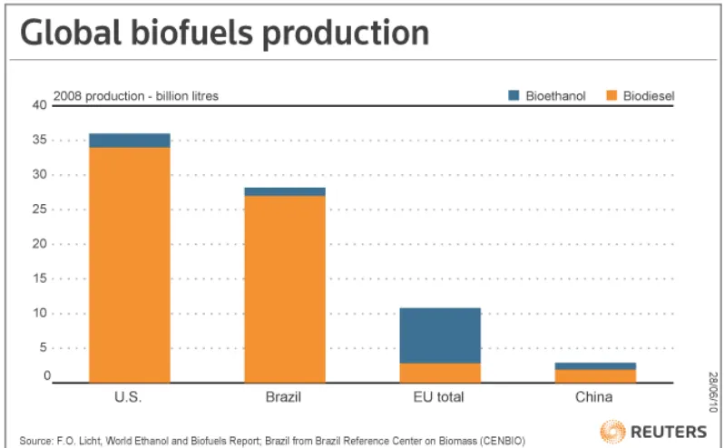Figure 1. 1 Diagrammatic figure of global fuel production ( (World Ethanol and biomass Report 2008)) 