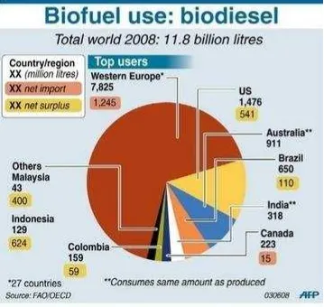 Figure 1. 2 World consumption of biodiesel ( (World Ethanol and biomass Report 2008)) 