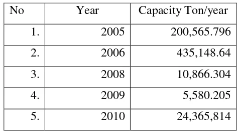 Table 1. 2 Data import of biodiesel in Indonesia (Biodiesel Import in Indonesia 2005) 