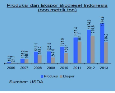 Figure 1. 3 Production and export of biodiesek in Indonesia from 2006-2013( (USDA Production and Export in Indonesia 2006-2013)) 