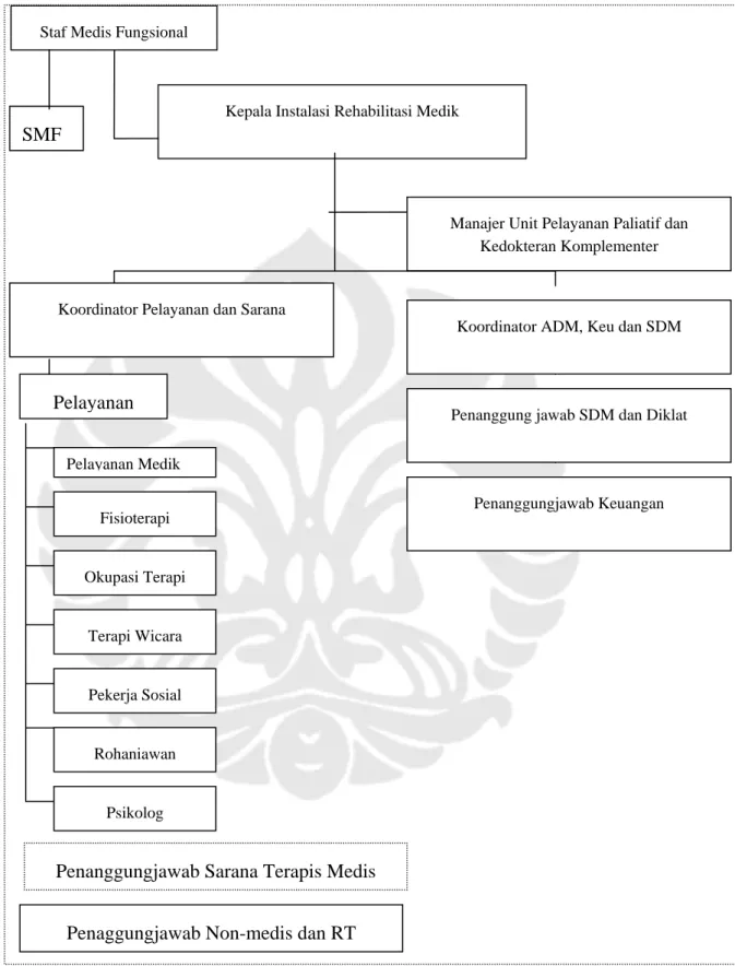 Gambar 3.1 Struktur Organisasi Instalasi Rehabilitasi Medis RSKD 