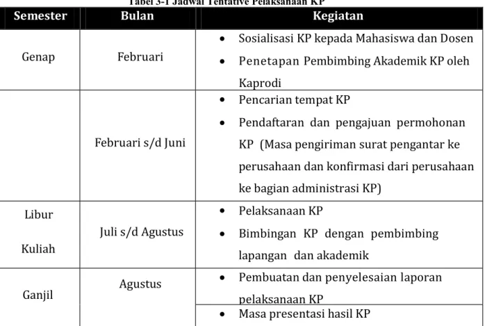 Tabel 3-1 Jadwal Tentative Pelaksanaan KP 