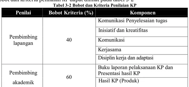 Tabel 3-2 Bobot dan Kriteria Penilaian KP 