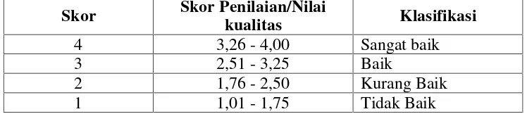 Tabel 3.3 Pengkonversian Skor Menjadi Pernyataan Nilai Kualitas menurutSuyanto dalam Sukamto (2012: 45)