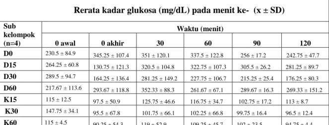 Tabel 4.1. Hasil uji toleransi glukosa pada menit ke-0 di awal penelitian dan selang  waktu  30  menit  di  akhir  penelitian  pada  berbagai  subkelompok  perlakuan 