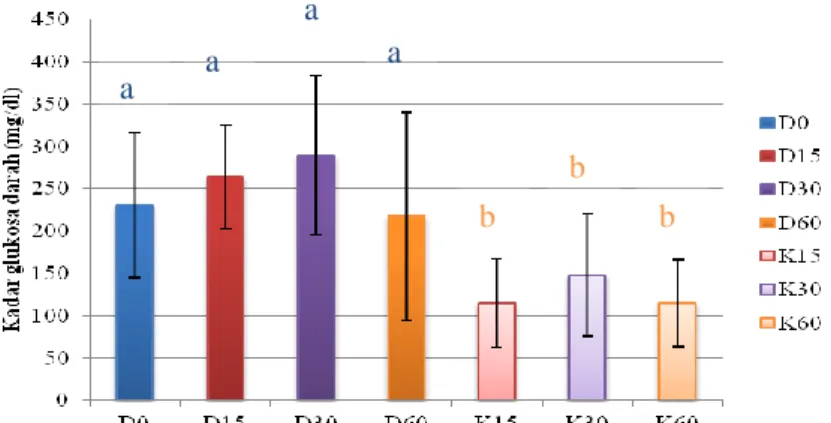 Gambar 4.1. Diagram batang kadar glukosa darah puasa subkelompok  