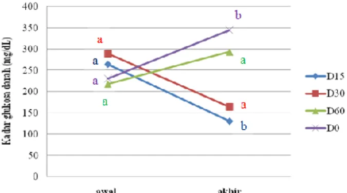 Gambar 4.2. Grafik perubahan kadar glukosa sebelum dan setelah perlakuan di atas  matras  berbagai  frekuensi  pembangkit  medan  listrik  terhadap  subkelompok  diabetes  tanpa  perlakuan  di  atas  matras