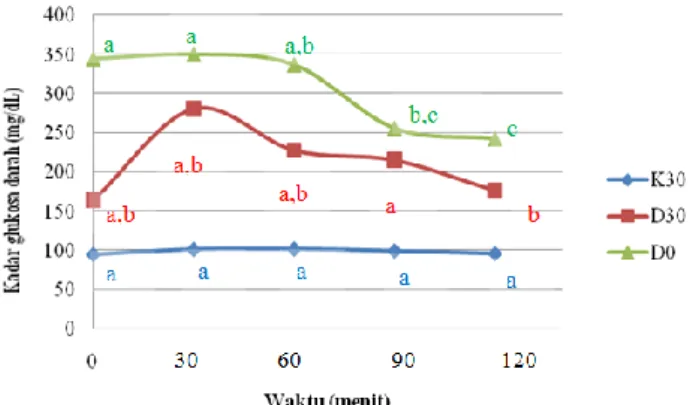 Gambar  4.4.  Grafik  perubahan  kadar  glukosa  darah  selama  uji  toleransi  glukosa  pada  berbagai  perlakuan  di  atas  matras  untuk  pembangkit  medan  listrik  frekuensi  30 kHz  di  atas matras