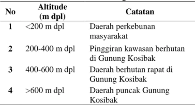 Tabel 1.   Pembagian Segmen Pengamatan Otus  manadensis di Gunung Kosibak  No  Altitude  
