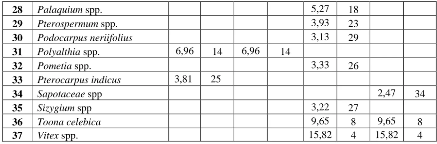 Tabel 7. Hubungan Luas Bidang Dasar dan Kerapatan Otus manadensis di Gunung Kosibak  No  Segmen   Altitude  (m dpl)  K-1  (individu/ha)  K-2  (individu/ha)  LBD Total (m2/ha)  1  0  63  0,42  0,42  3,46  2  1  216  0,00  2,12  10,46  3  2  475  1,27  6,37 